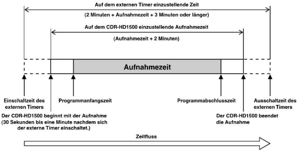 YAMAHA CDRHD1500 - Hinweise zur Einstellung der Aufnahmezeit - 1