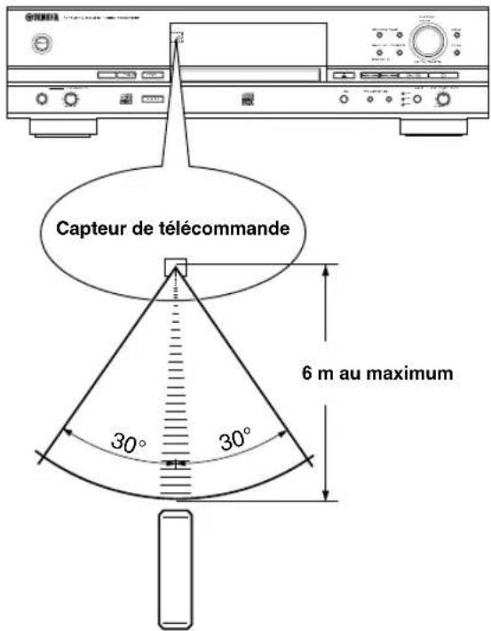 YAMAHA CDRHD1500 - ■ Portée de la télécommande - 1
