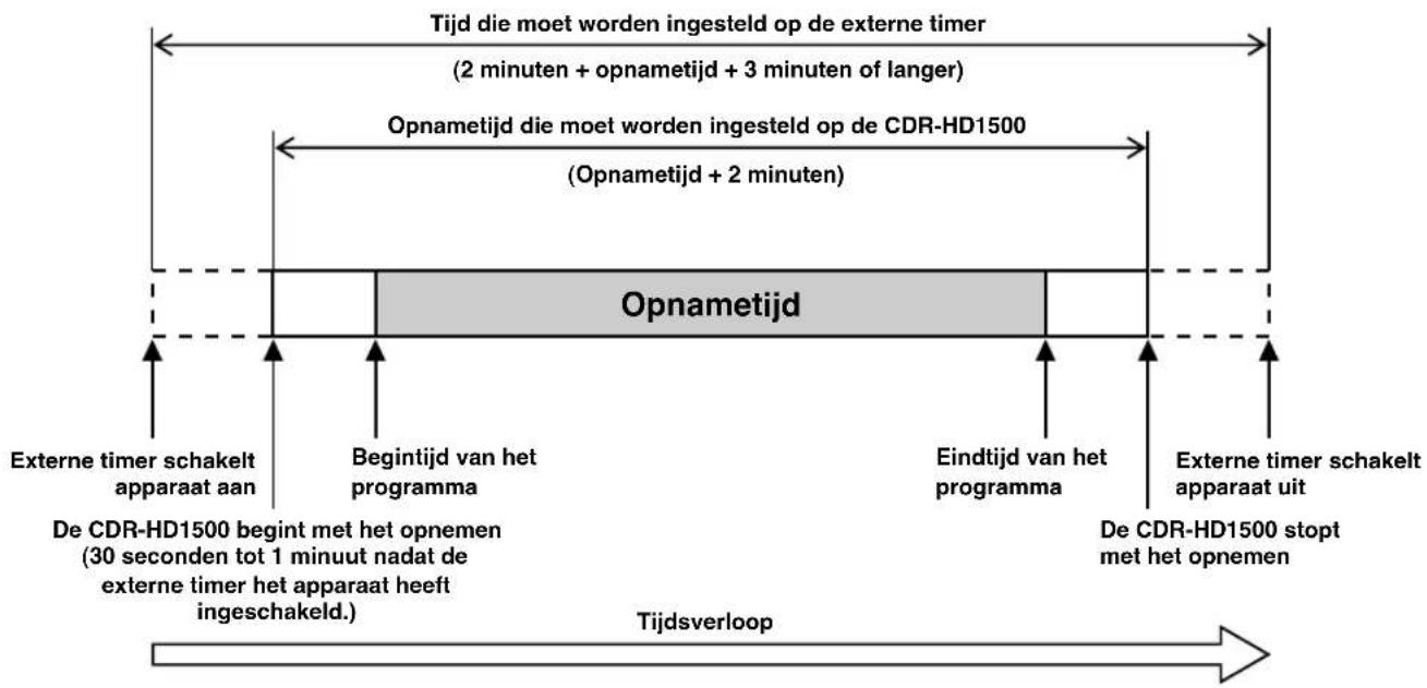 YAMAHA CDRHD1500 - Opmerkingen betreffende het instellen van de opnametijd - 1