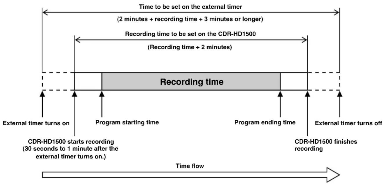 YAMAHA CDRHD1500 - Notes on recording time setting - 1