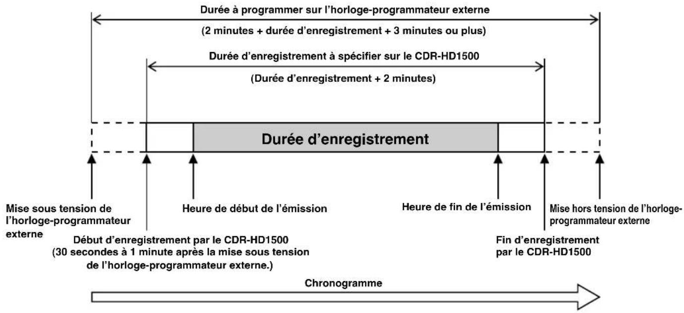 YAMAHA CDRHD1500 - Remarques sur la programmation de l'heure d'enregistrement - 1