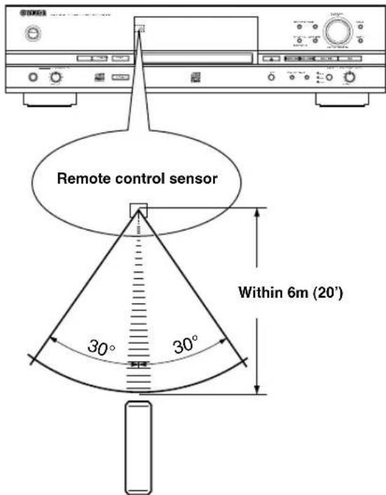 YAMAHA CDRHD1500 - ■ Remote control operation range - 1