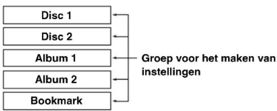 YAMAHA CDRHD1500 - Wanneer "Style Group" is geselecteerd - 2