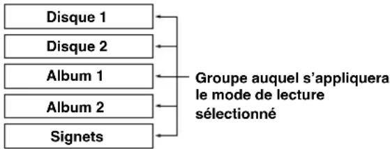 YAMAHA CDRHD1500 - Si vous sélectionnez "Style Group" - 2