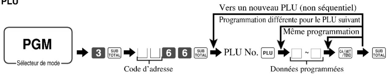 CASIO SEC300 - Procédure de programmation - 2
