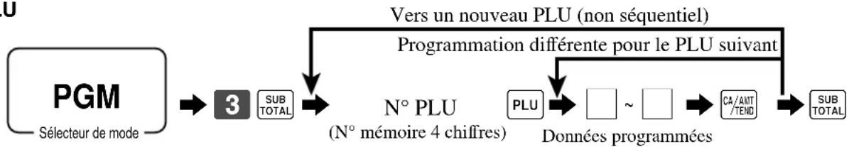 CASIO SEC300 - Procédure de programmation - 2