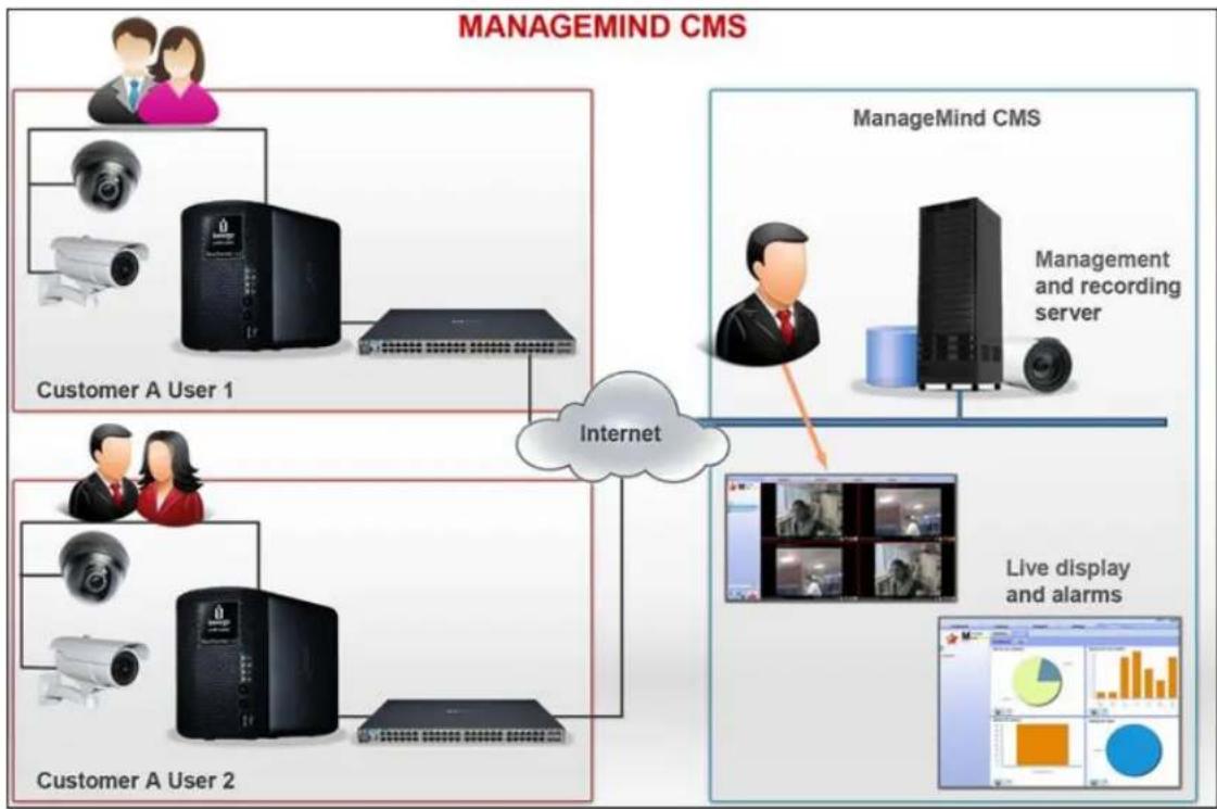 LENOVO Mindtree SecureMind Surveillance Manager Version 1.7.x - Connexion du péripérisque au serveur CMS - 1