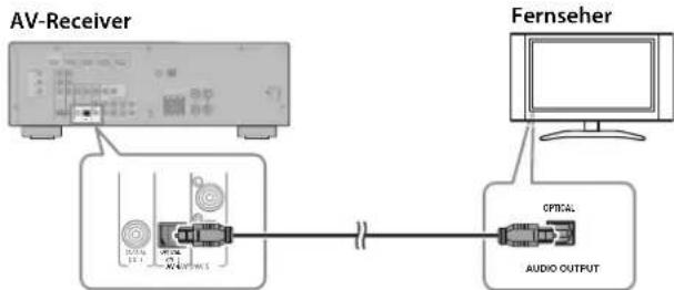 YAMAHA YHT594 - Anschlieben des Fernsehers für Audio-Ausgang - 1