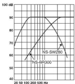 YAMAHA YHT594 - Caratteristiche delle frequenze - 3
