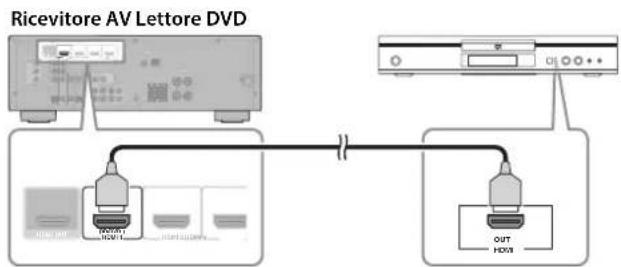 YAMAHA YHT594 - ■Collegare illettore DVD - 1