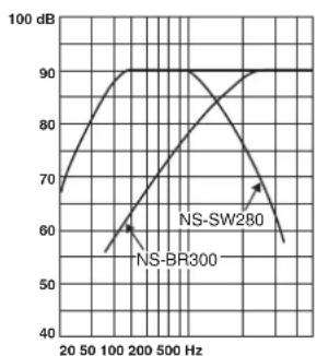 YAMAHA YHT594 - Frequency characteristics - 3