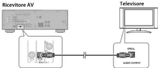 YAMAHA YHT594 - Collegare il tevisore per l'uscita audio - 1