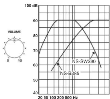 YAMAHA YHT594 - Caratteristiche delle frequenze - 2