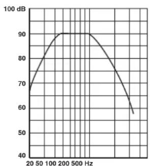 YAMAHA YHT594 - Frequency characteristics - 1