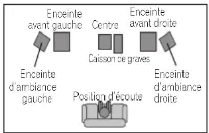 PIONEER HTZ360DV - Installation du son Home Cinema - 2