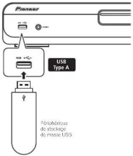 PIONEER HTZ360DV - Connectez le périphérique USB. - 1