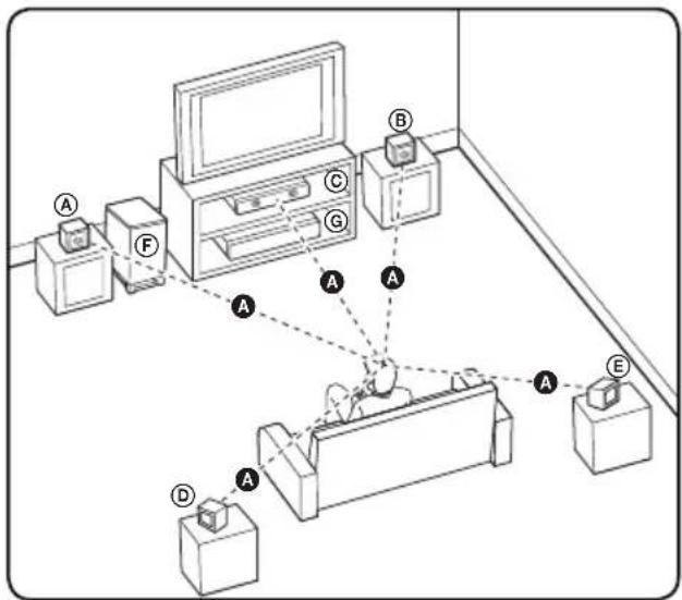 PIONEER HTZBD30 - Positionnement du système - 1