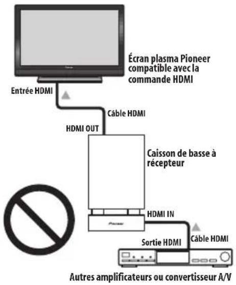 PIONEER HTSLX70 - Raccordements pour la commande HDMI - 3