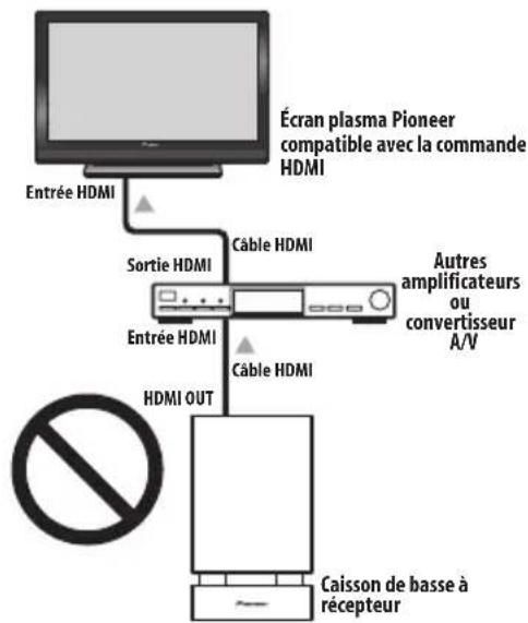PIONEER HTSLX70 - Raccordements pour la commande HDMI - 2