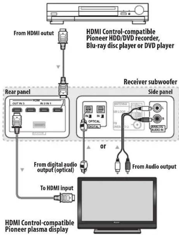 PIONEER HTSLX70 - Making the HDMI Control connections - 1