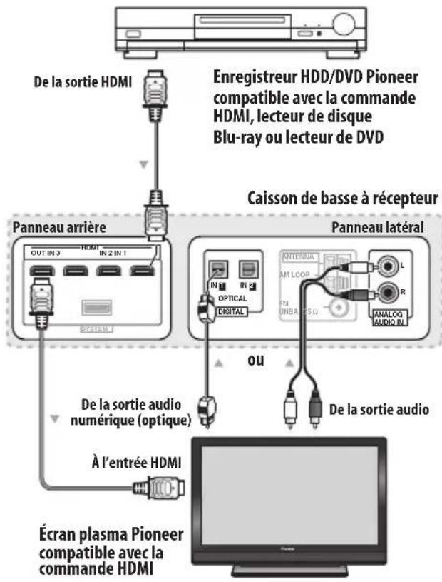 PIONEER HTSLX70 - Raccordements pour la commande HDMI - 1