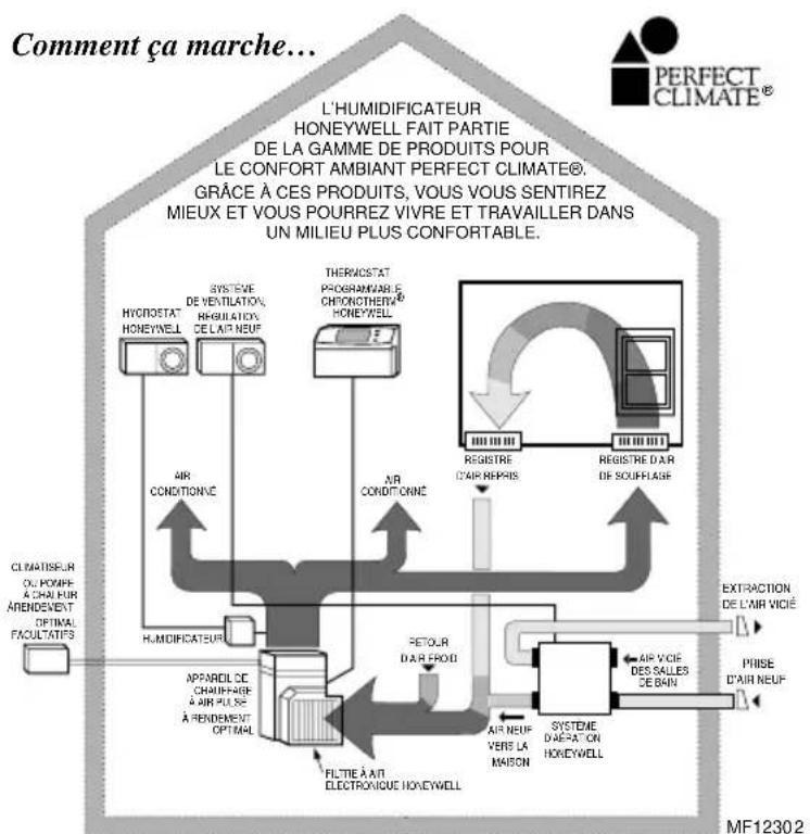 HONEYWELL HE220A - RÉGULATEURS Perfect Climate® POUR PLUS DE CONFORT ET DE COMMODITÉ - 1