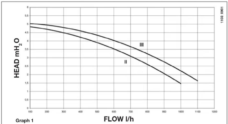 DE DIETRICH MS 24 BIC - PUMP CAPACITY/ HEAD - 1