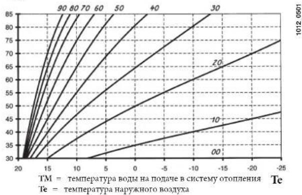 DE DIETRICH MS 24 BIC - ПРИСОЕДИНЕНИЕ ДАТЧИКА УЛИЧНОЙ ТЕМПЕРАТУРЫ - 1