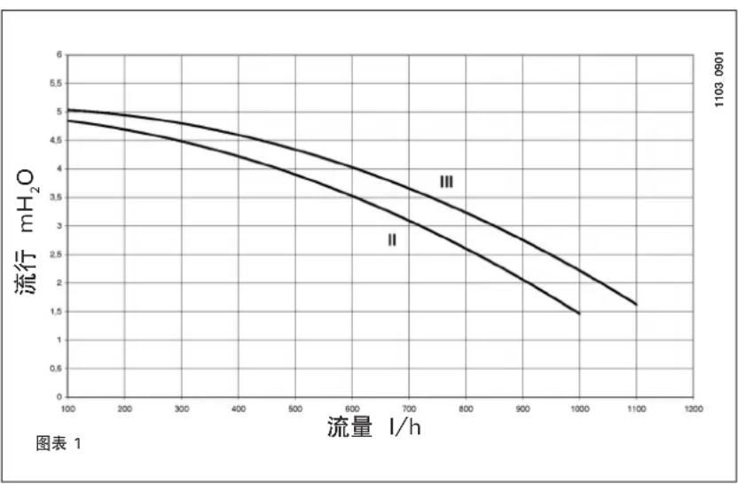DE DIETRICH MS 24 BIC - 水泵性能曲线 - 1