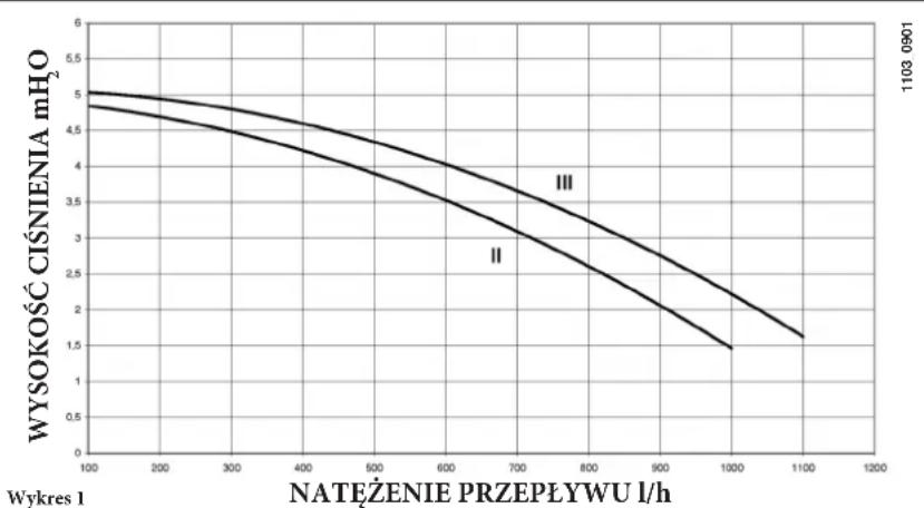 DE DIETRICH MS 24 BIC - CHARAKTERYSTYKA NATEŻENIA PRZEPLYWU/WYSOKOŚCI PODNOSZENIA - 1