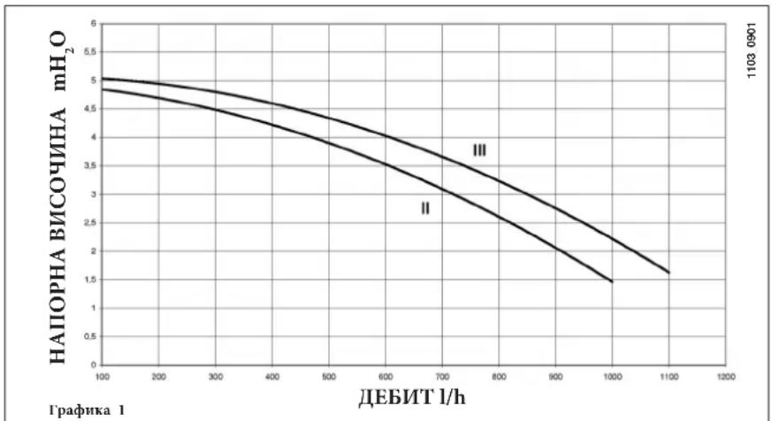 DE DIETRICH MS 24 BIC - ХАРАКТЕРИСТИКИ ДЕБИТ/НАПОРНА ВИСОЧИНА НА ТАБЕЛКАТА - 1