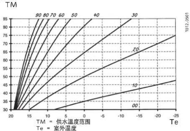 DE DIETRICH MS 24 BIC - 室外温度传感器接线 - 1