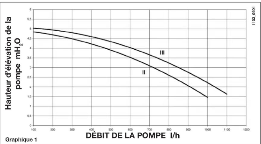 DE DIETRICH MS 24 BIC - N.B.: pour le réglage de la puissance nominale, voir le paragraphe 19 (B1) - 1
