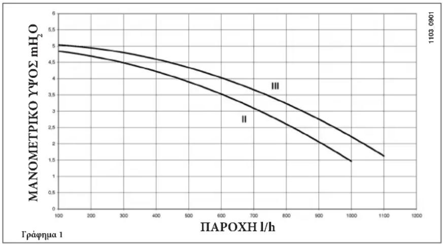DE DIETRICH MS 24 BIC - ΧΑΡΑΚΤΗΡΙΣΤΙΚΑ ΠΑΡΟΧΗΣ / ΜΑΝΟΜΕΤΡΙΚΟΥ ΥΨΟΥΣ ΣΤΗΝ ΠΛΑΚΑ - 1