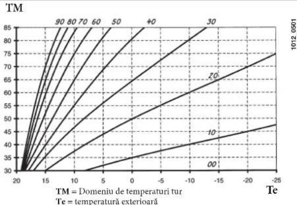 DE DIETRICH MS 24 BIC - CONECTAREA SONDEI EXTERNE - 1