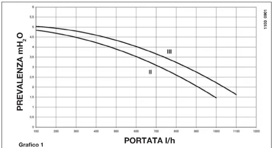 DE DIETRICH MS 24 BIC - CARATTERISTICHE PORTATA/PREVALENZA ALLA PLACCA - 1