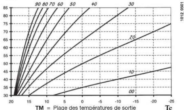 DE DIETRICH MS 24 BIC - RACCORDEMENT DE LA SONDE EXTÉRIEURE - 1