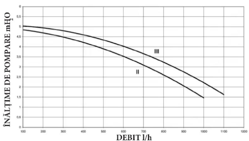 DE DIETRICH MS 24 BIC - PERFORMANTE DEBIT/ÎNĂLȚIME DE POMPARE - 1