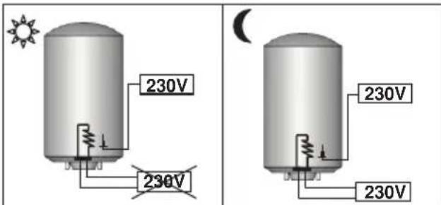 Ariston Thermo Cogito - ③ Nachtelijke voeding + Permanente voeding - 1