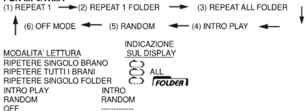 ROADSTAR TTR8632UCEN - MODALITÀRIPETI/INTRO/RIPRODUZIONECASUALE (DATELECOMANDO) - 1