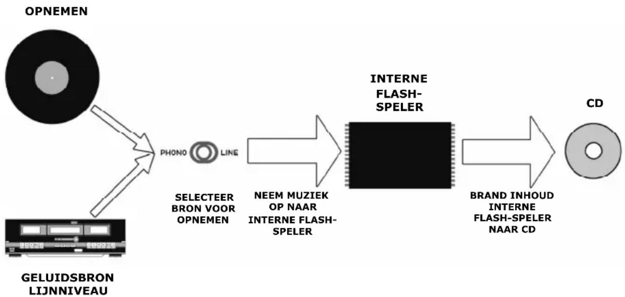 ION LP2CD USB - INTERNE FLASH-SPELERMODUS - 1