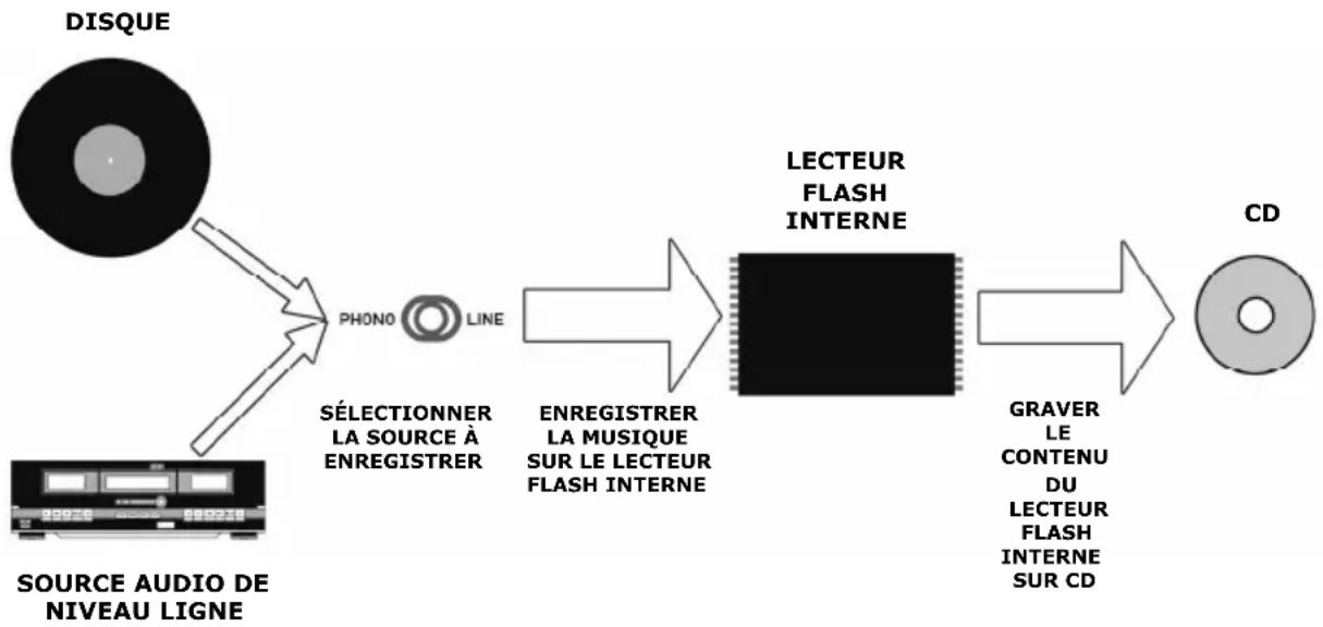 ION LP2CD USB - Mode lecteur FLASH interne - 1