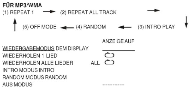 ROADSTAR TTR1923UCEN - WIEDERHOLUNG, INTROUND ZUFALLSWIEDERGABE (MIITELSFERNBEDIENUNG) - 1