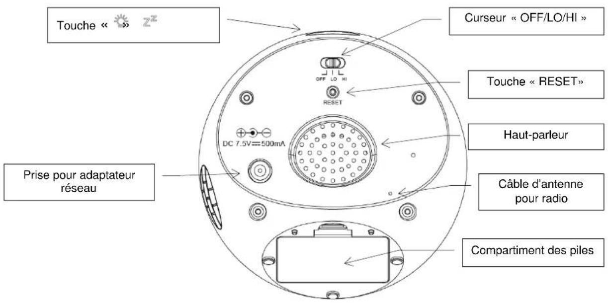 Touche « » z² Curseur « OFF/LO/HI » Touche « RESET » Prise pour adaptateur réseau DC 7.5V=500mA Haut-parleur Câble d'antenne pour radio Compartment des piles