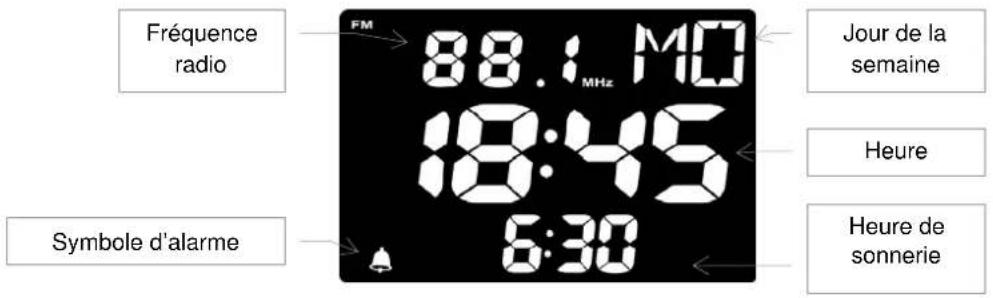 Fréquence radio FM 88.1 MO MHz 18:45 6:30 Jour de la semaine Symbole d'alarme Heure Heure de sonnerie