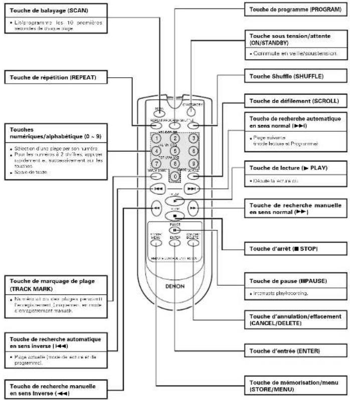 DENON CDR1000 - Nomenclature et fonctions des touches de la télécommande - 1