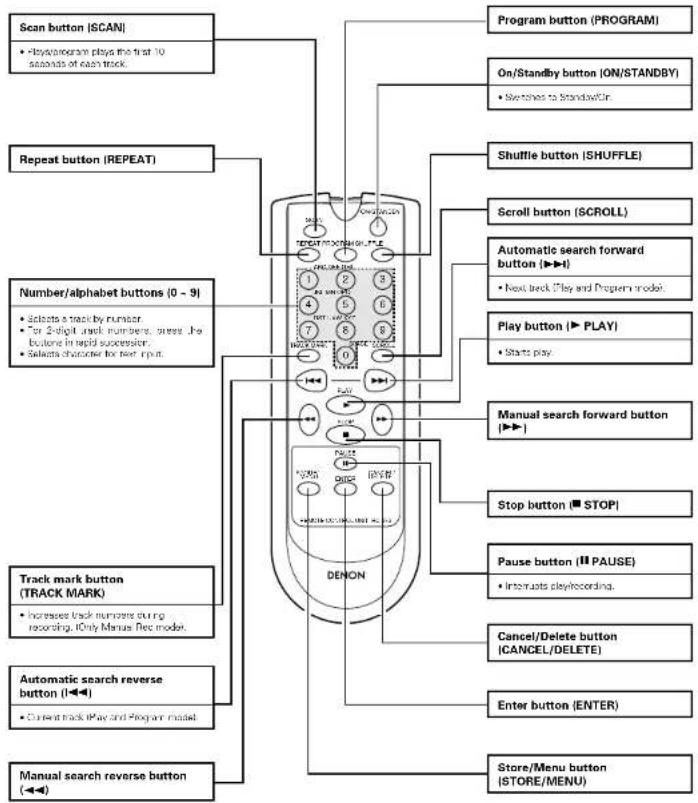 DENON CDR1000 - Names and Functions of Remote Control Unit Buttons - 1