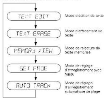 DENON CDR1000 - Structure du mode de menu pendant l'arrêt - 1