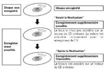 DENON CDR1000 - Finalisation du traitement de disques cd-r - 1