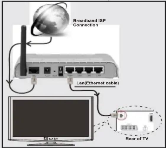 TELEFUNKEN 22LED189SNL - Connecting to a Wired Network - 1